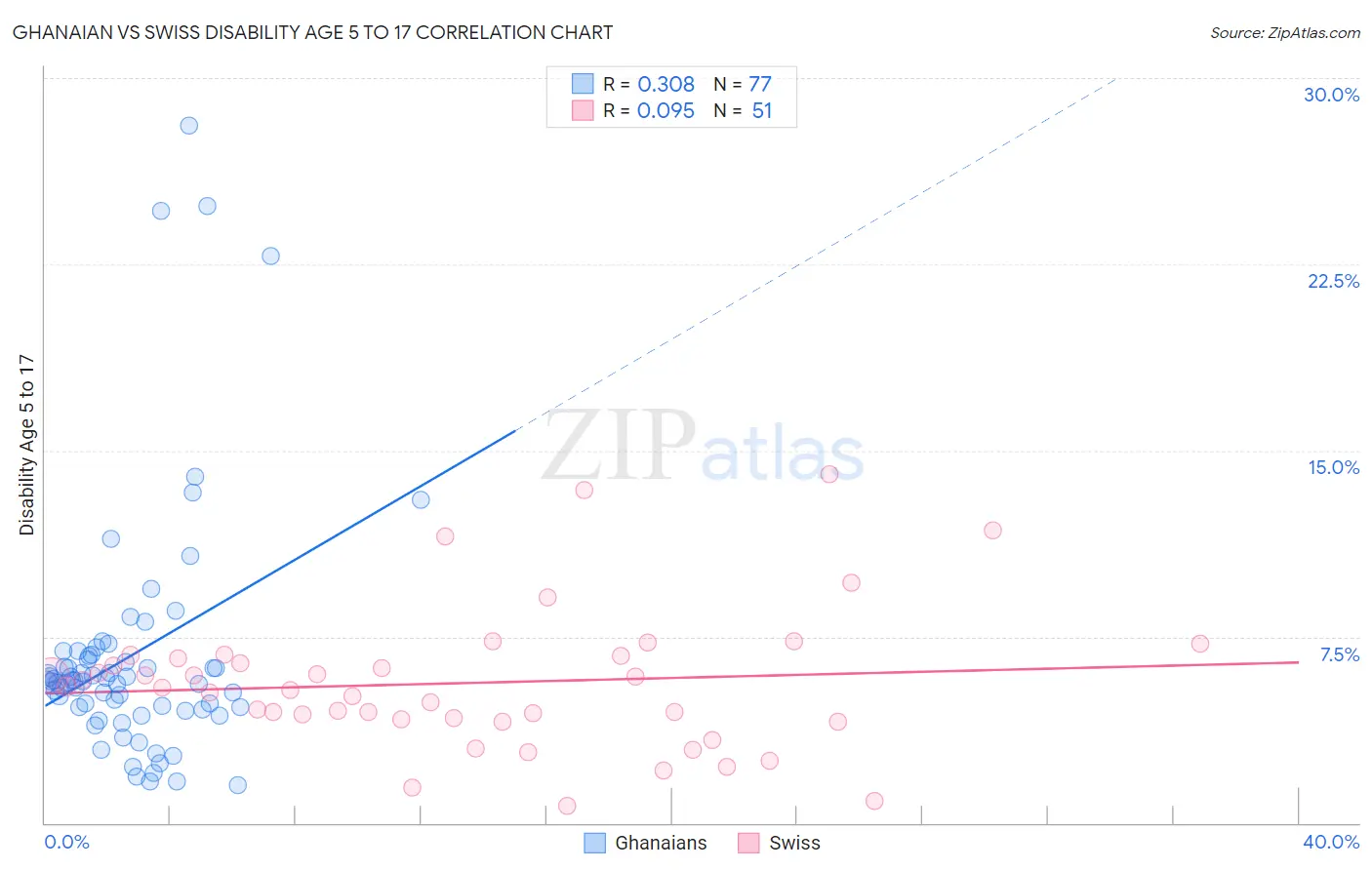 Ghanaian vs Swiss Disability Age 5 to 17