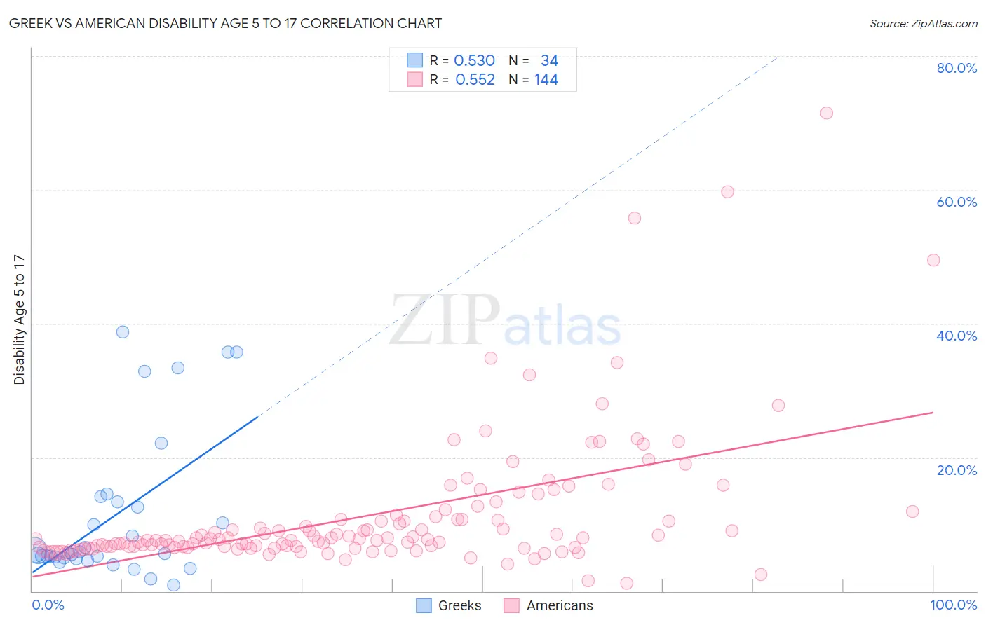Greek vs American Disability Age 5 to 17