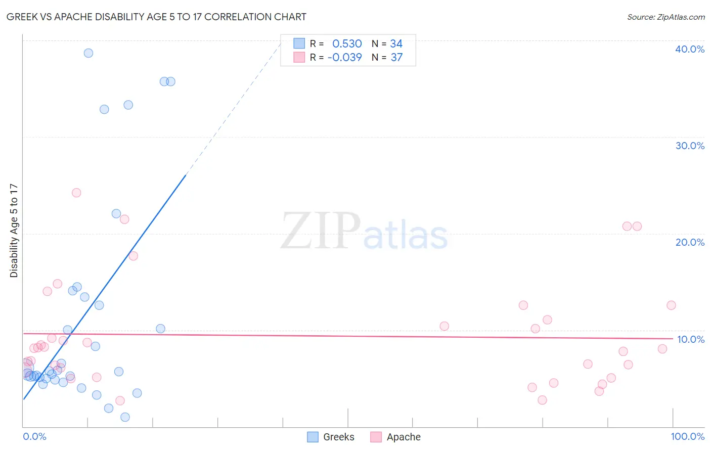 Greek vs Apache Disability Age 5 to 17