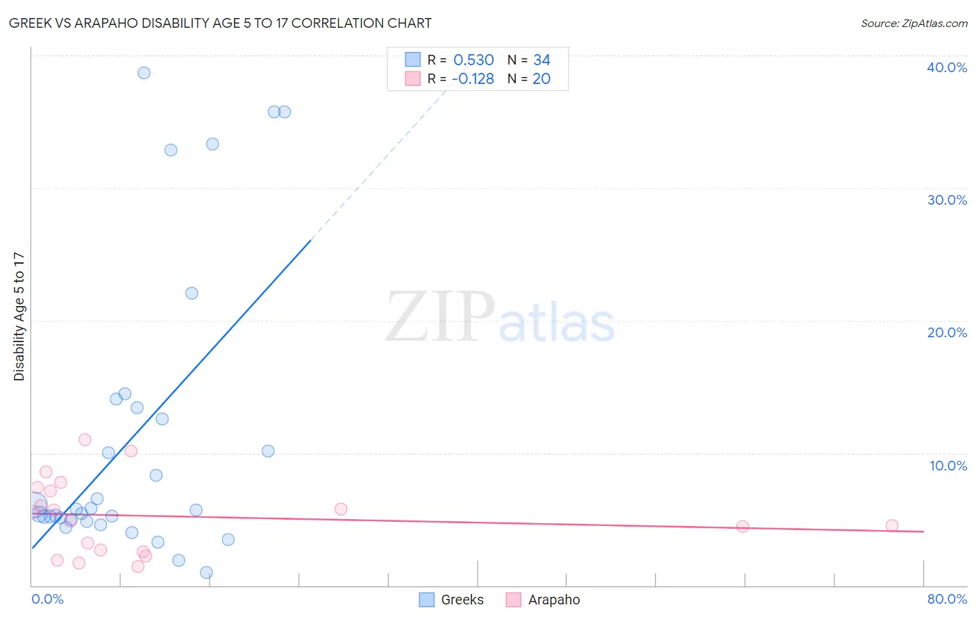 Greek vs Arapaho Disability Age 5 to 17