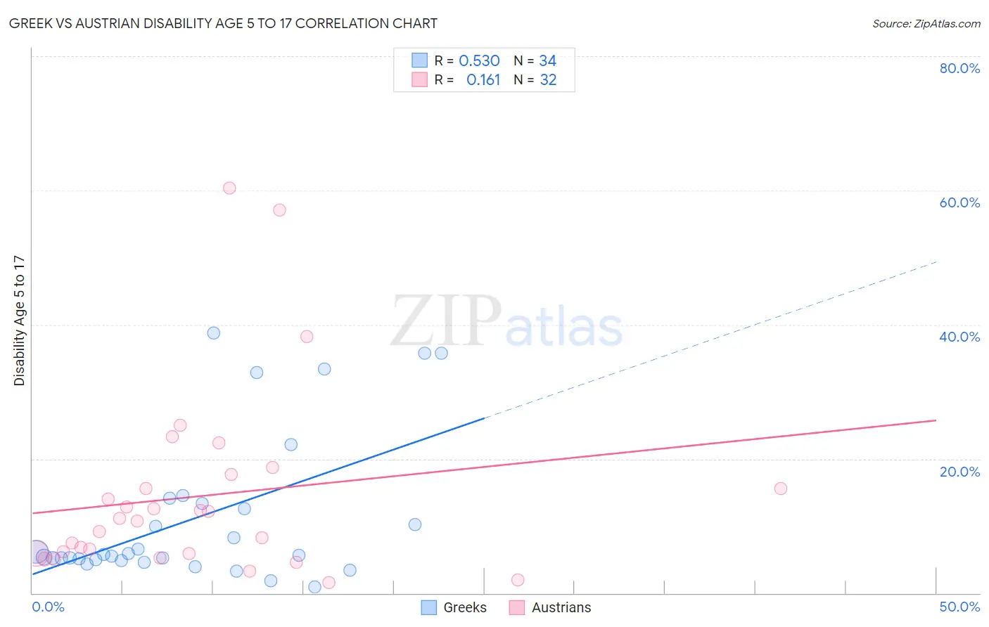 Greek vs Austrian Disability Age 5 to 17