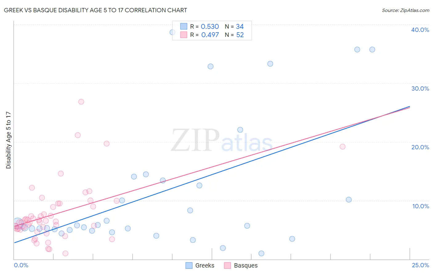 Greek vs Basque Disability Age 5 to 17