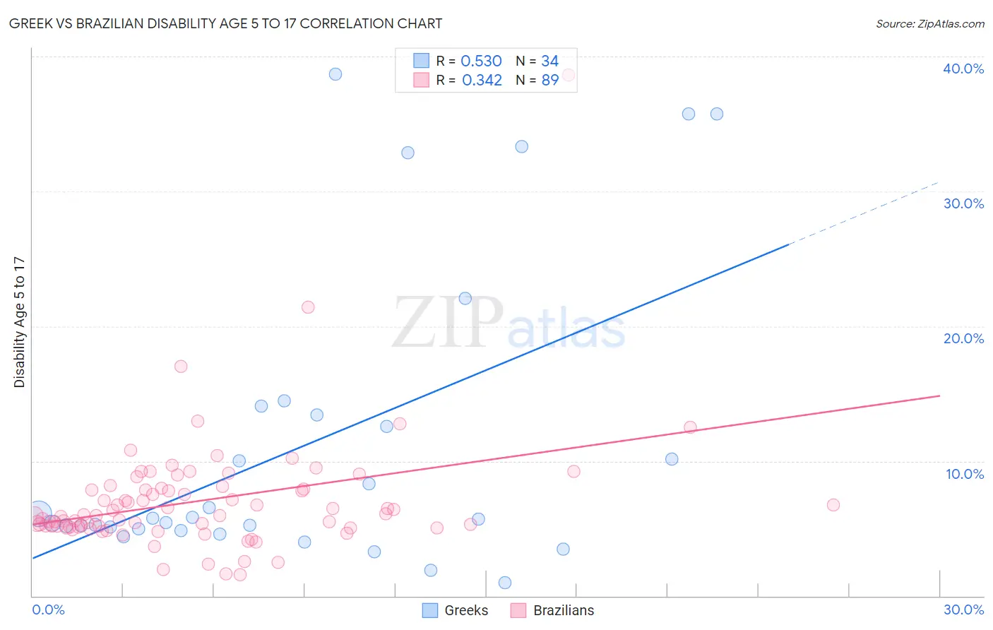 Greek vs Brazilian Disability Age 5 to 17