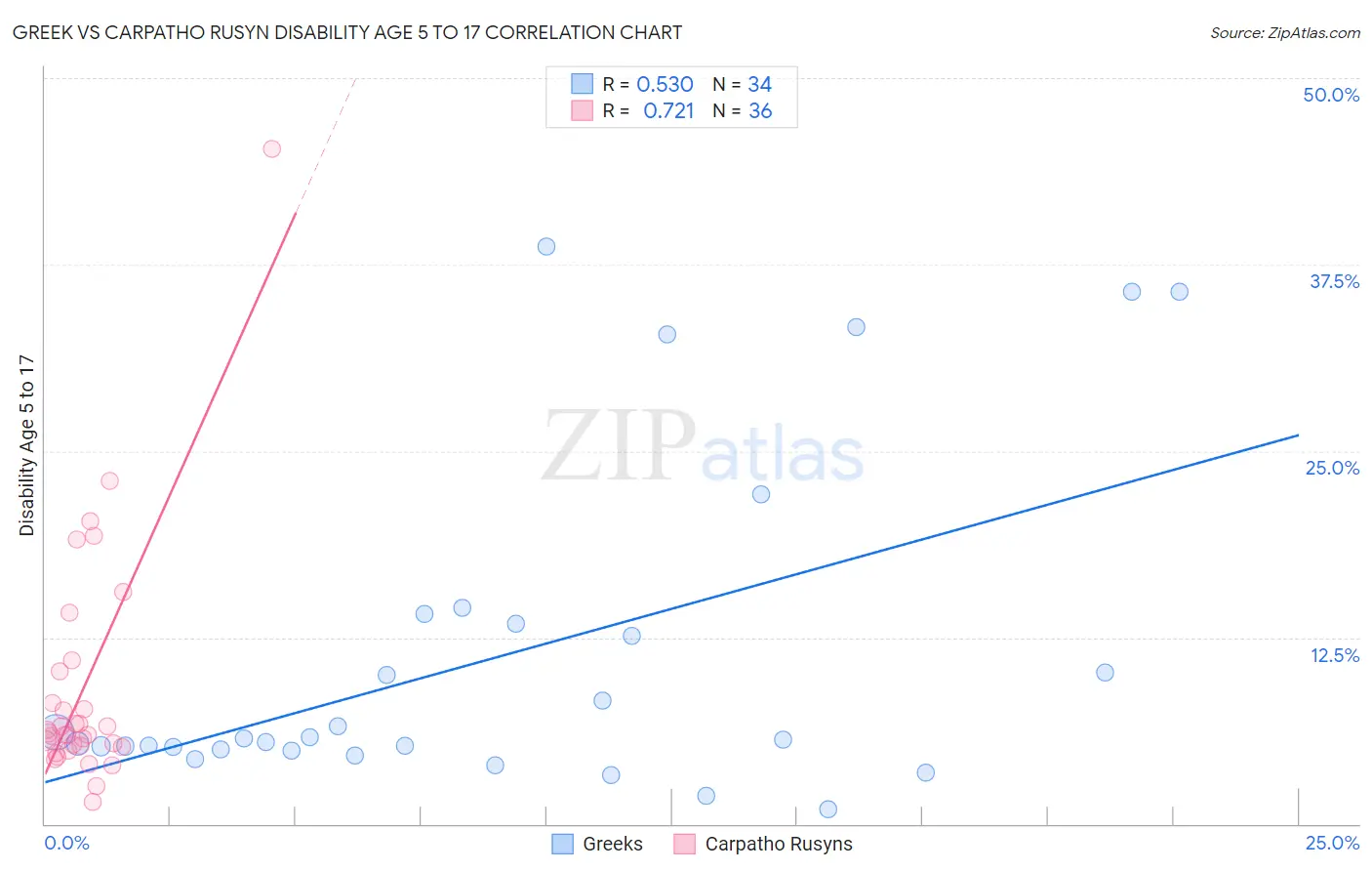 Greek vs Carpatho Rusyn Disability Age 5 to 17