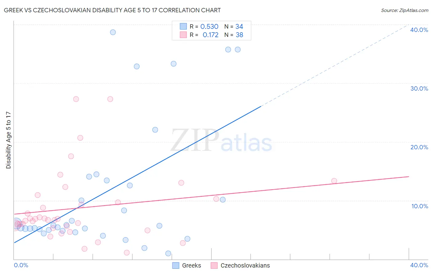 Greek vs Czechoslovakian Disability Age 5 to 17