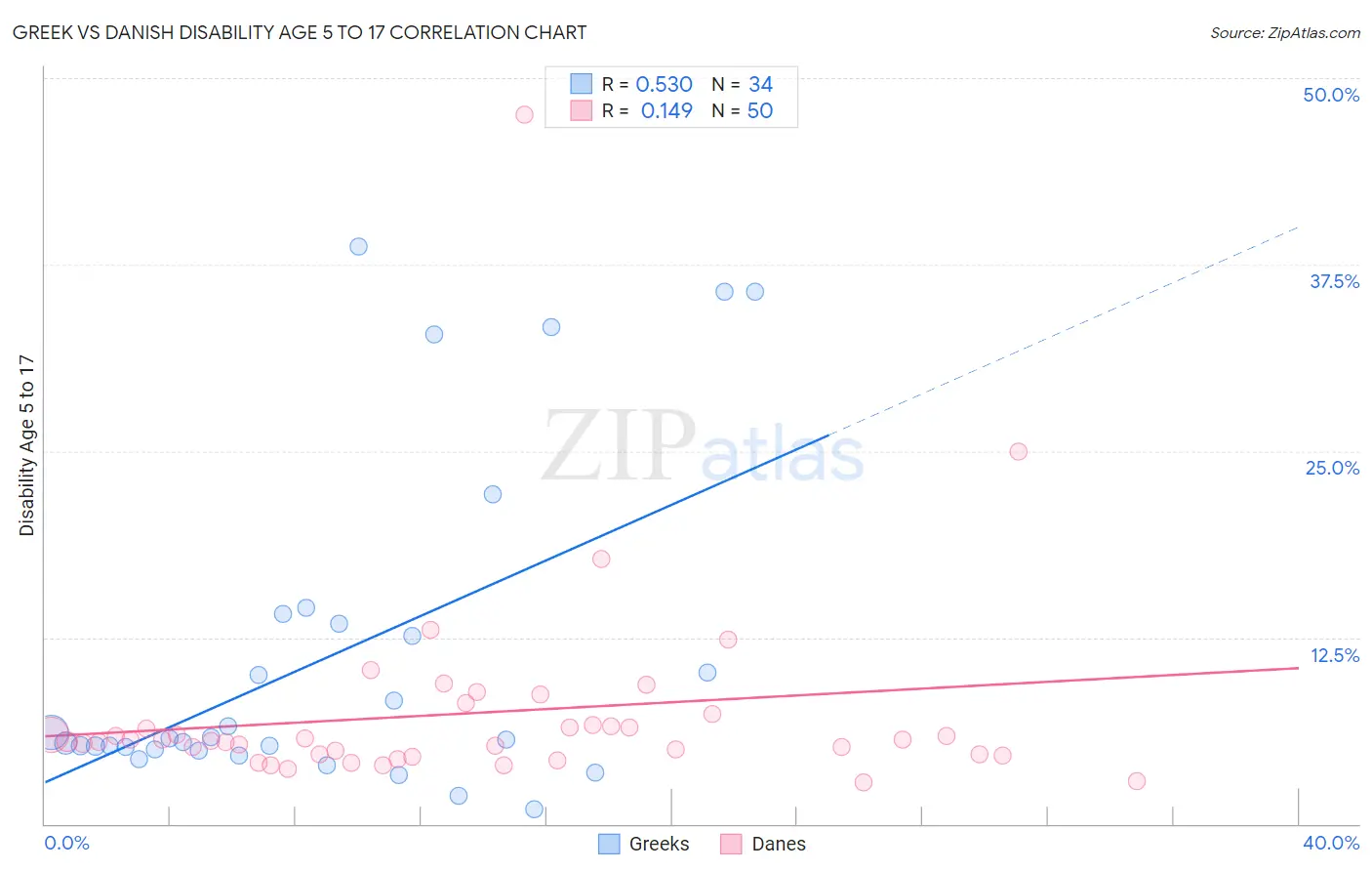 Greek vs Danish Disability Age 5 to 17