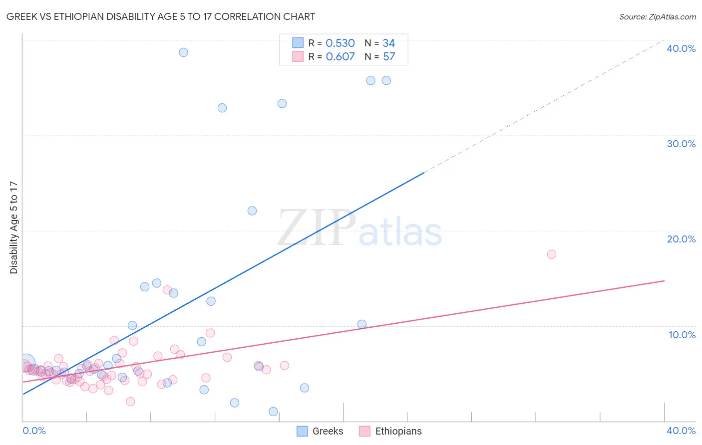 Greek vs Ethiopian Disability Age 5 to 17