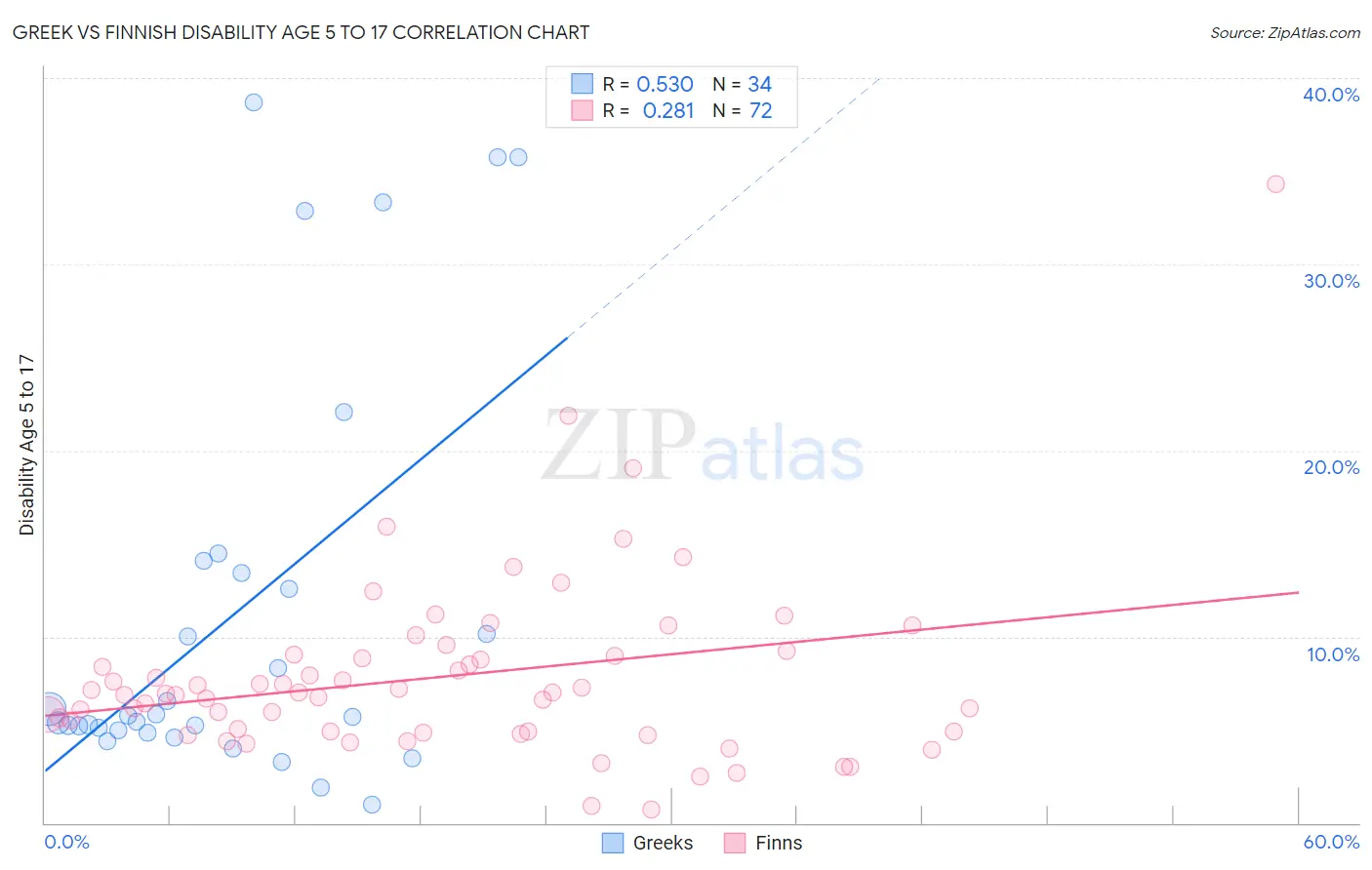 Greek vs Finnish Disability Age 5 to 17
