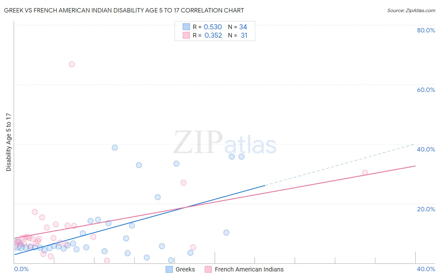Greek vs French American Indian Disability Age 5 to 17