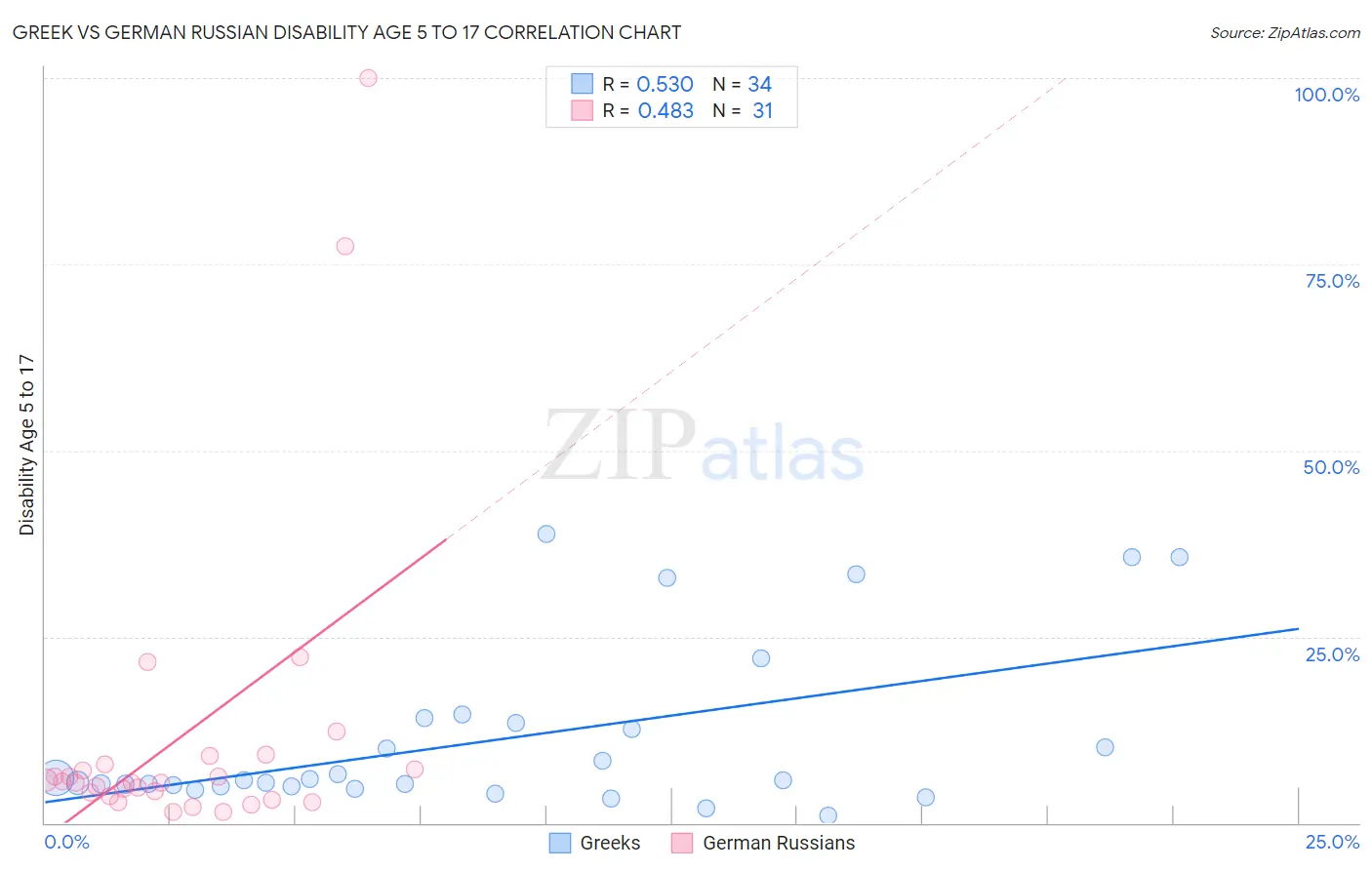 Greek vs German Russian Disability Age 5 to 17