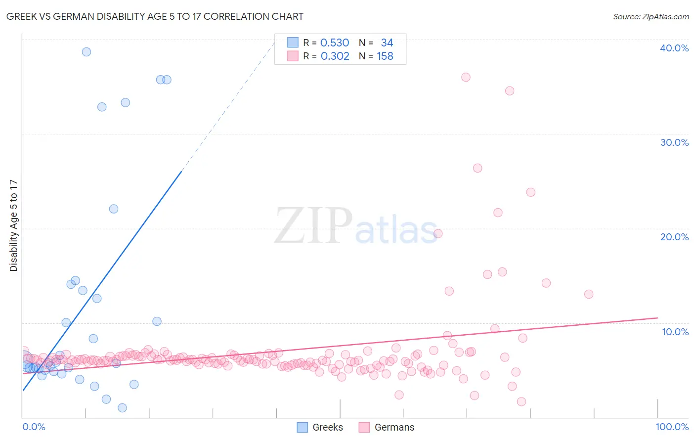 Greek vs German Disability Age 5 to 17