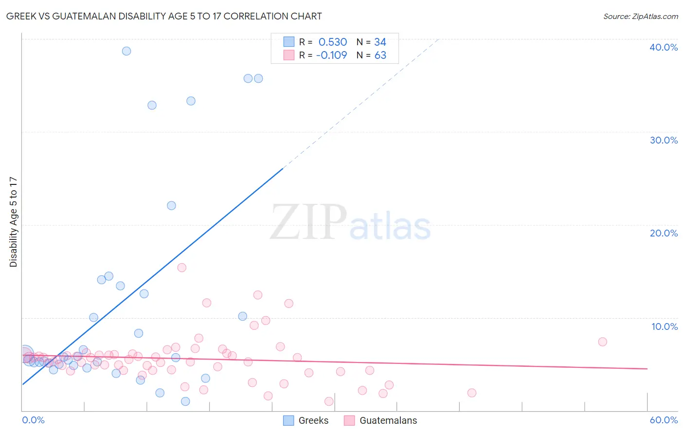 Greek vs Guatemalan Disability Age 5 to 17