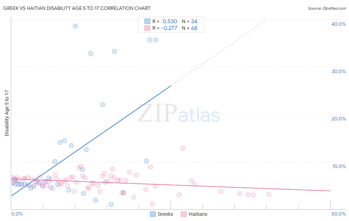 Greek vs Haitian Disability Age 5 to 17