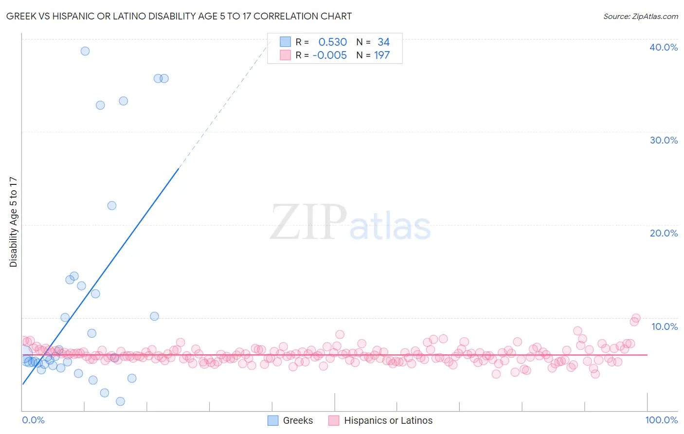 Greek vs Hispanic or Latino Disability Age 5 to 17