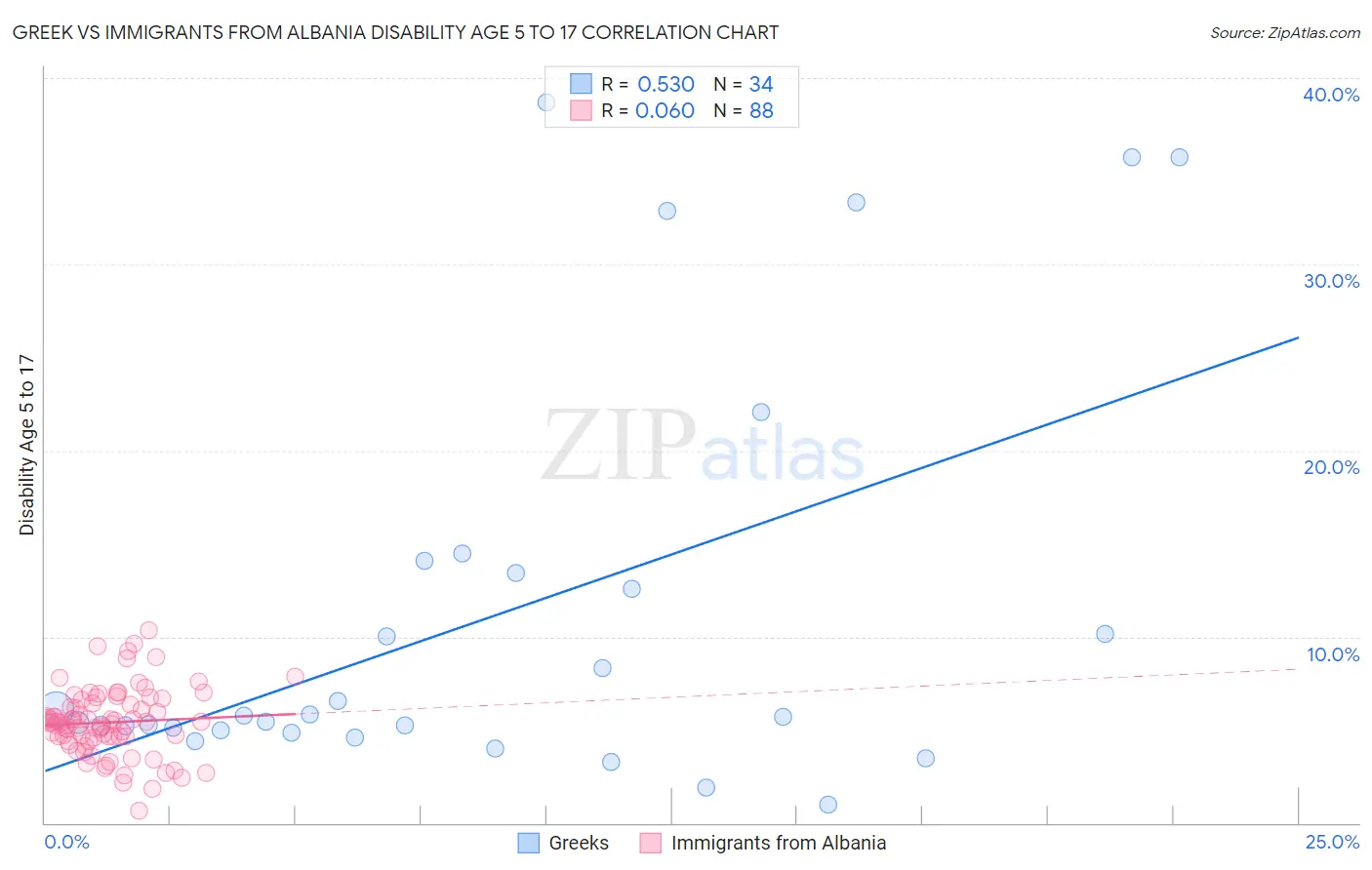 Greek vs Immigrants from Albania Disability Age 5 to 17