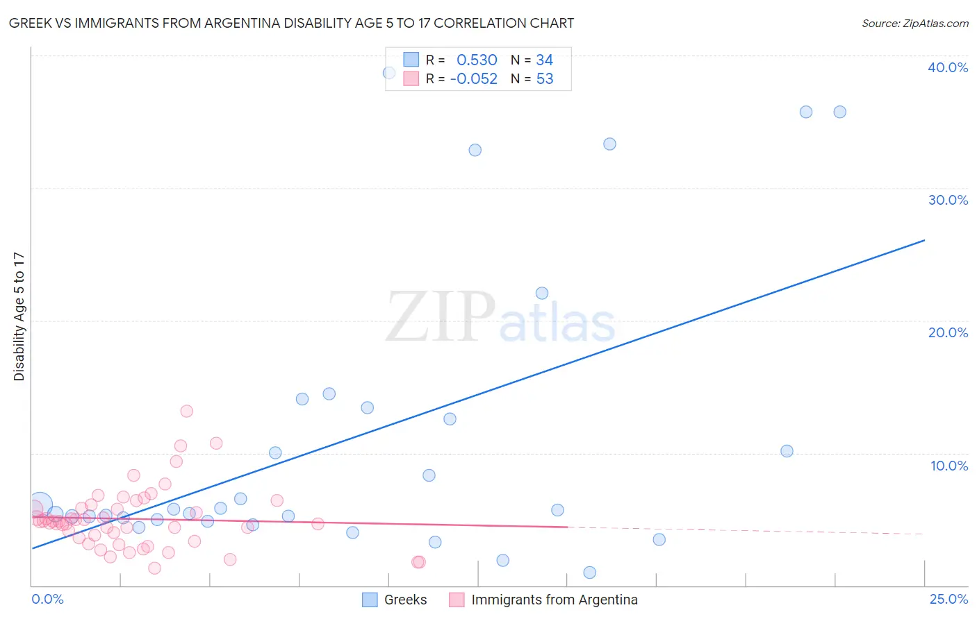 Greek vs Immigrants from Argentina Disability Age 5 to 17