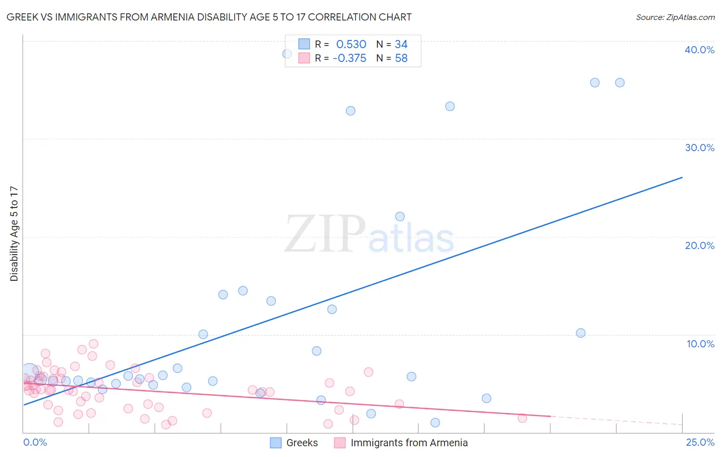 Greek vs Immigrants from Armenia Disability Age 5 to 17