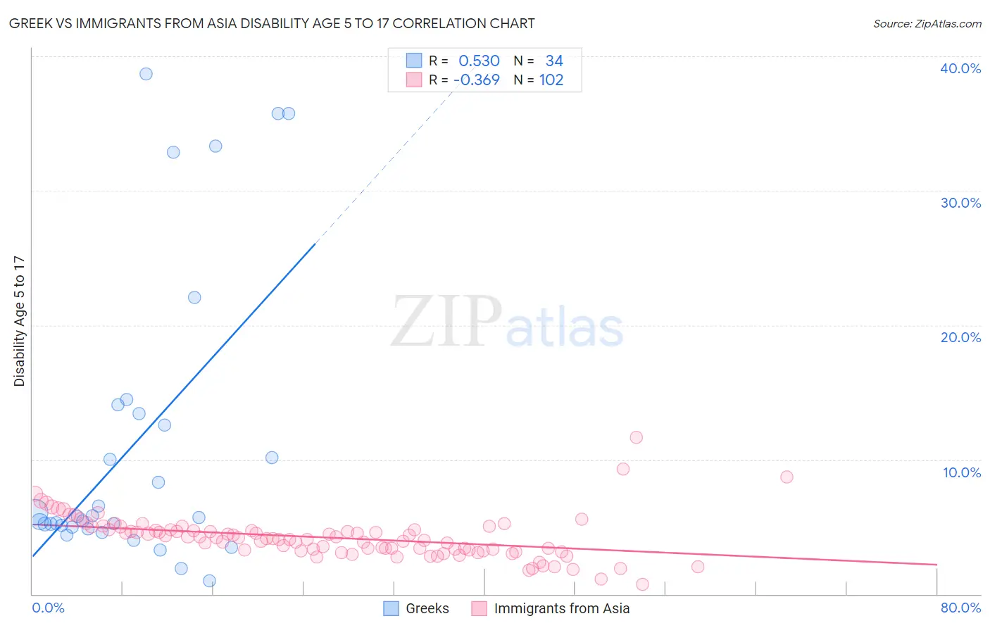 Greek vs Immigrants from Asia Disability Age 5 to 17