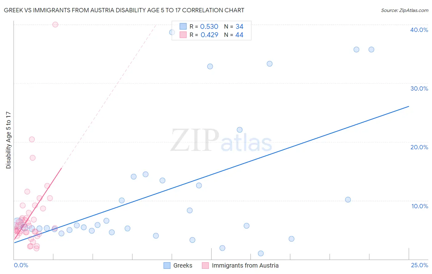 Greek vs Immigrants from Austria Disability Age 5 to 17