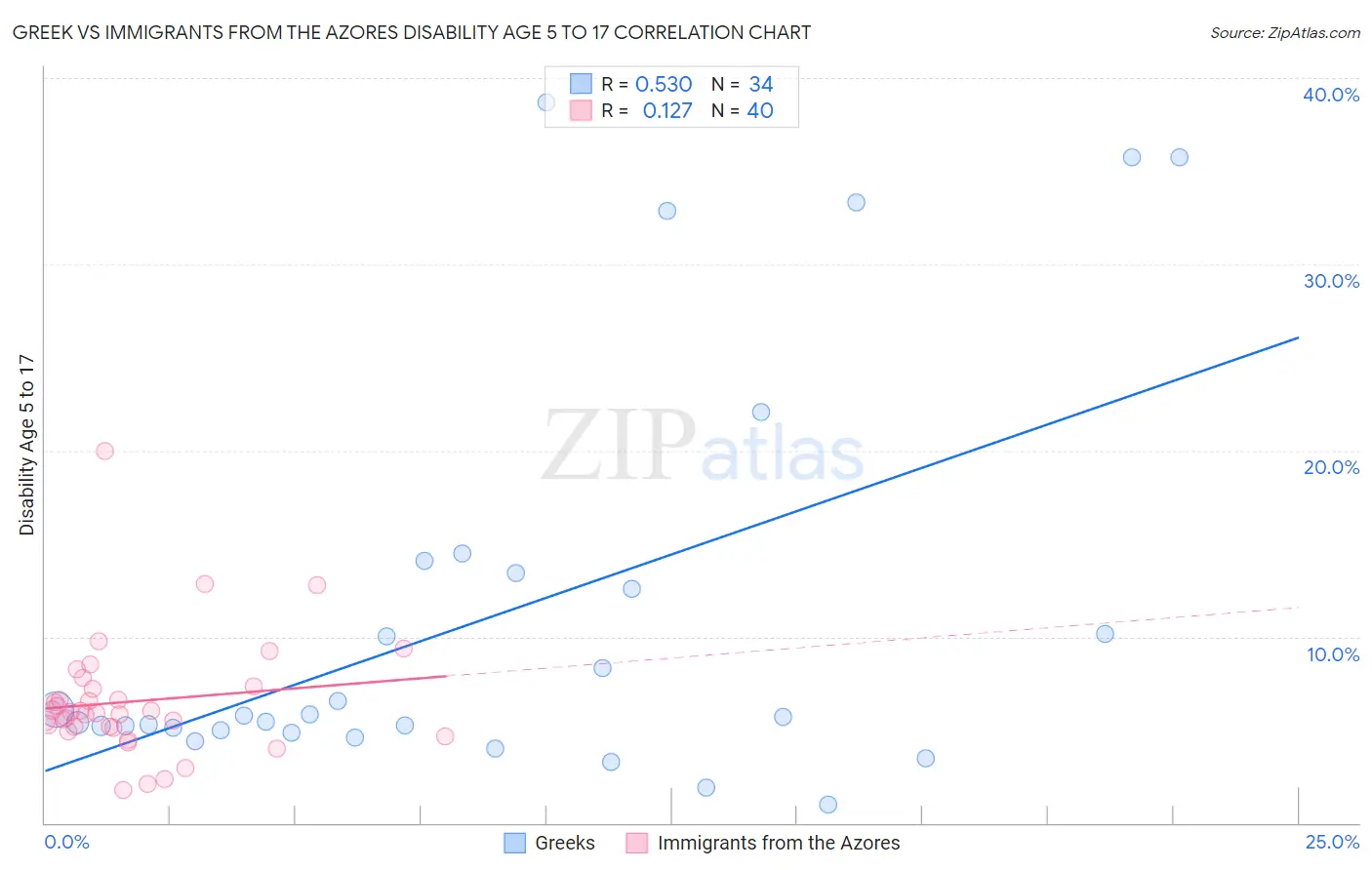 Greek vs Immigrants from the Azores Disability Age 5 to 17
