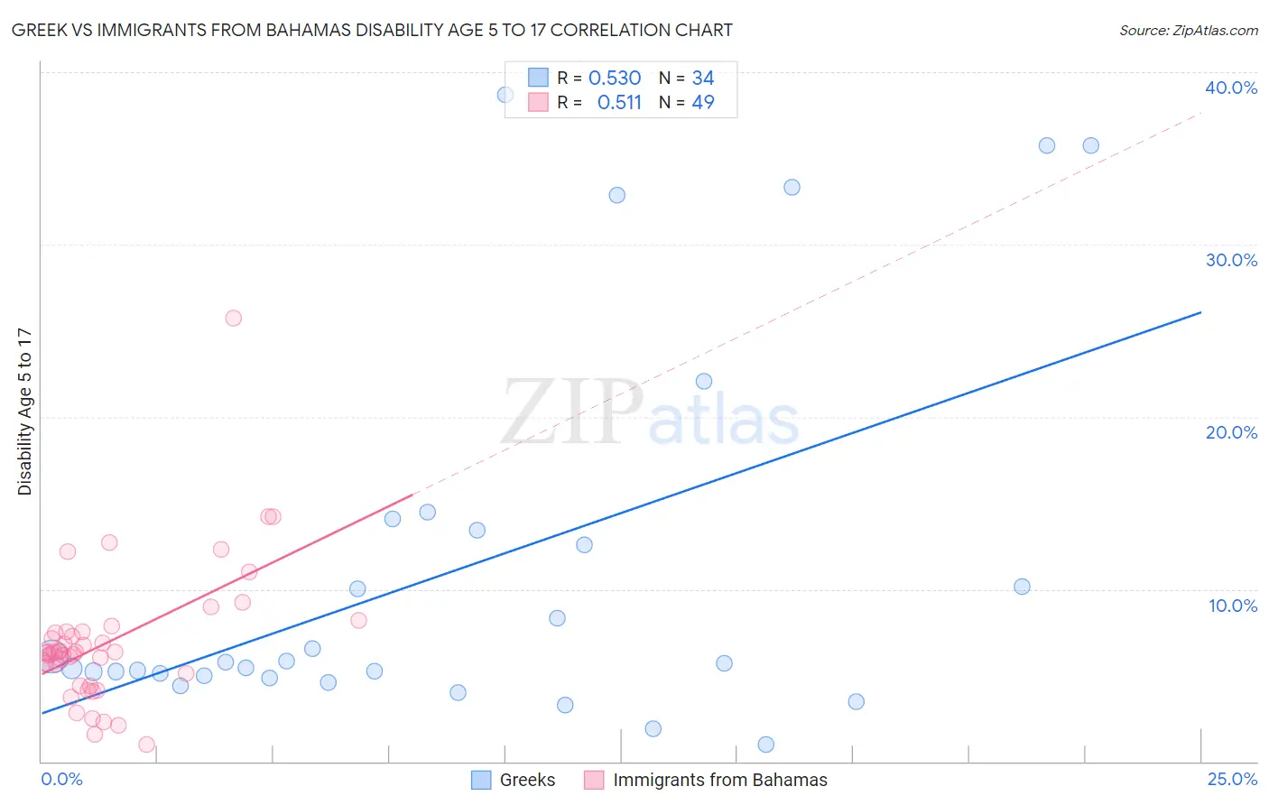 Greek vs Immigrants from Bahamas Disability Age 5 to 17