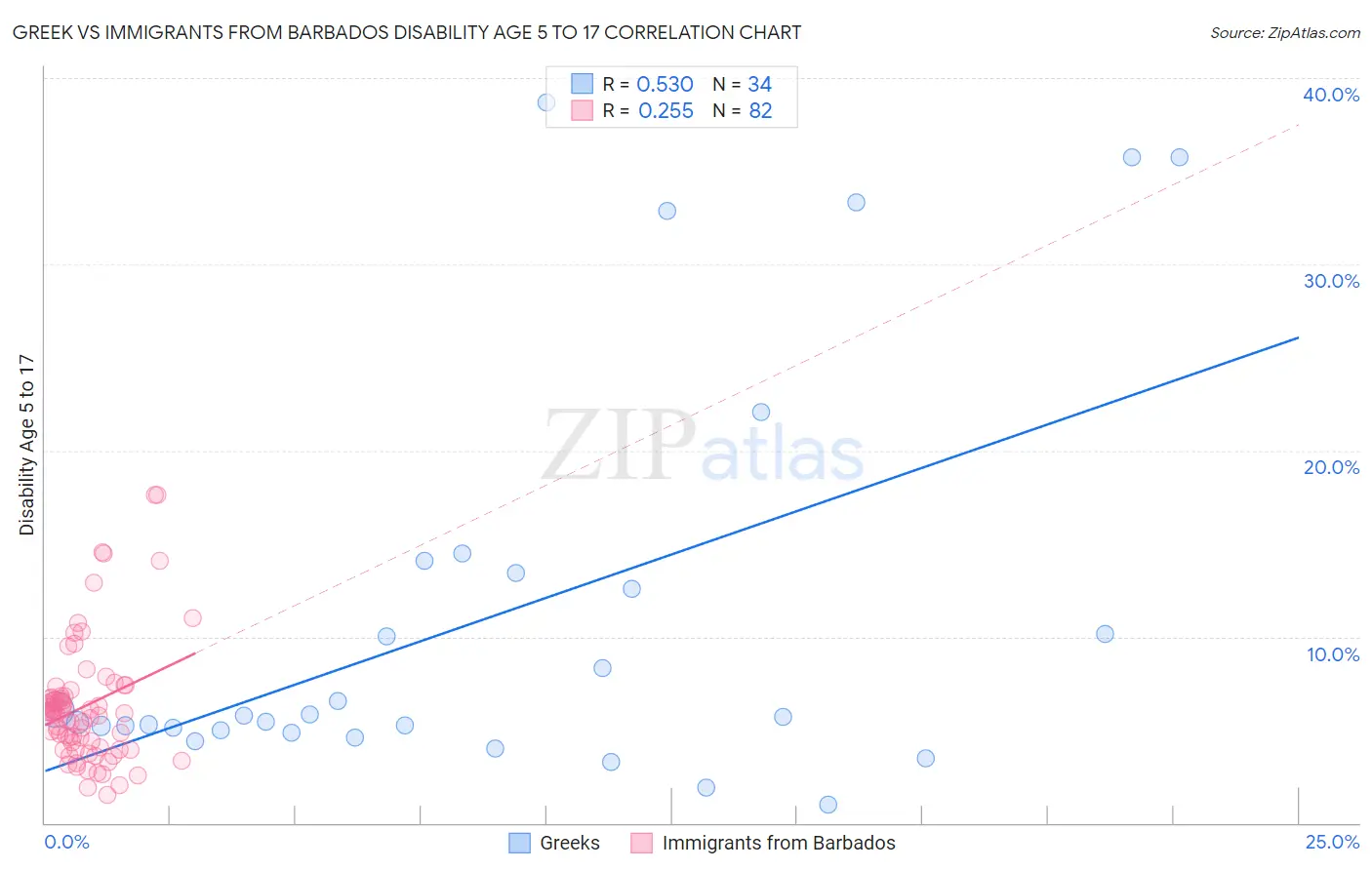 Greek vs Immigrants from Barbados Disability Age 5 to 17