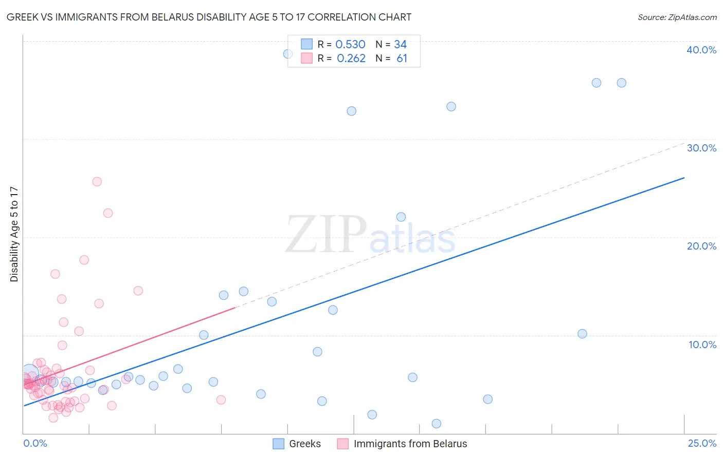 Greek vs Immigrants from Belarus Disability Age 5 to 17