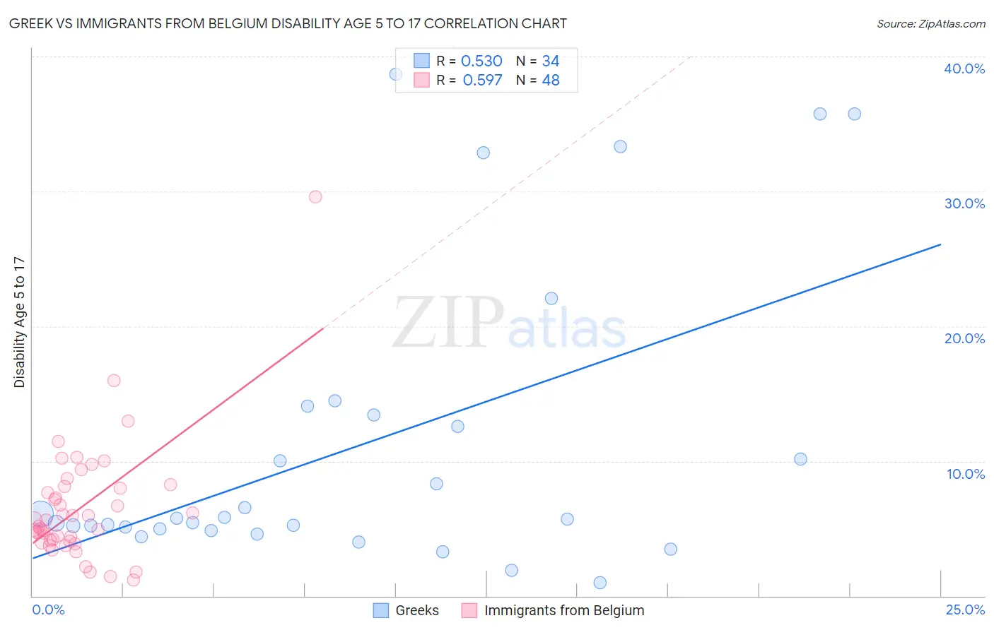 Greek vs Immigrants from Belgium Disability Age 5 to 17