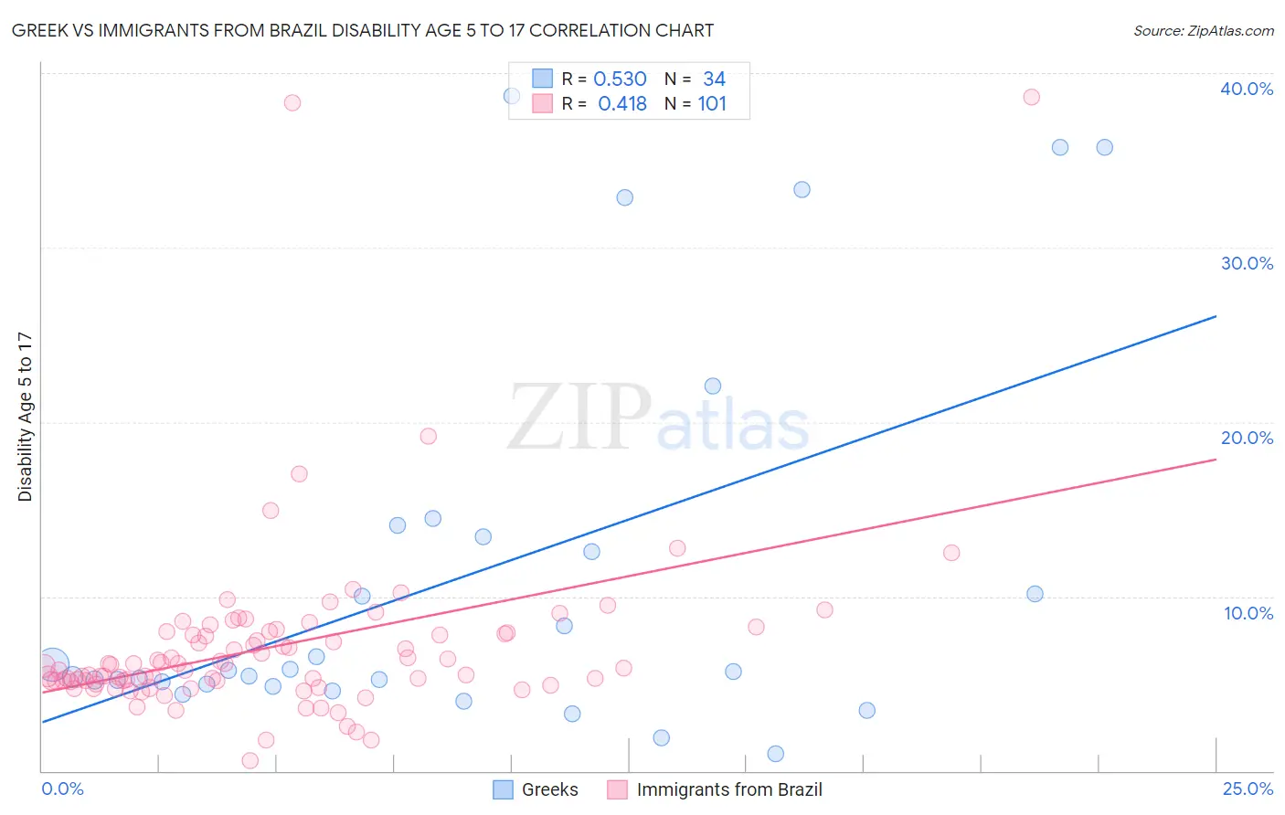 Greek vs Immigrants from Brazil Disability Age 5 to 17