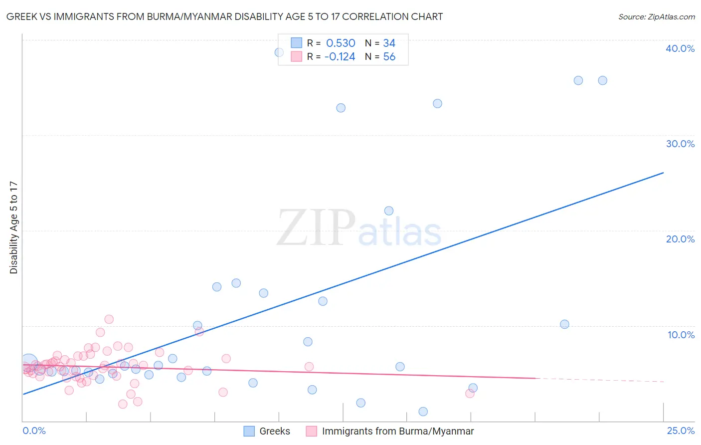Greek vs Immigrants from Burma/Myanmar Disability Age 5 to 17