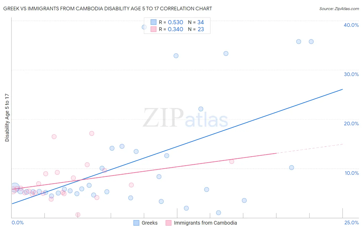 Greek vs Immigrants from Cambodia Disability Age 5 to 17