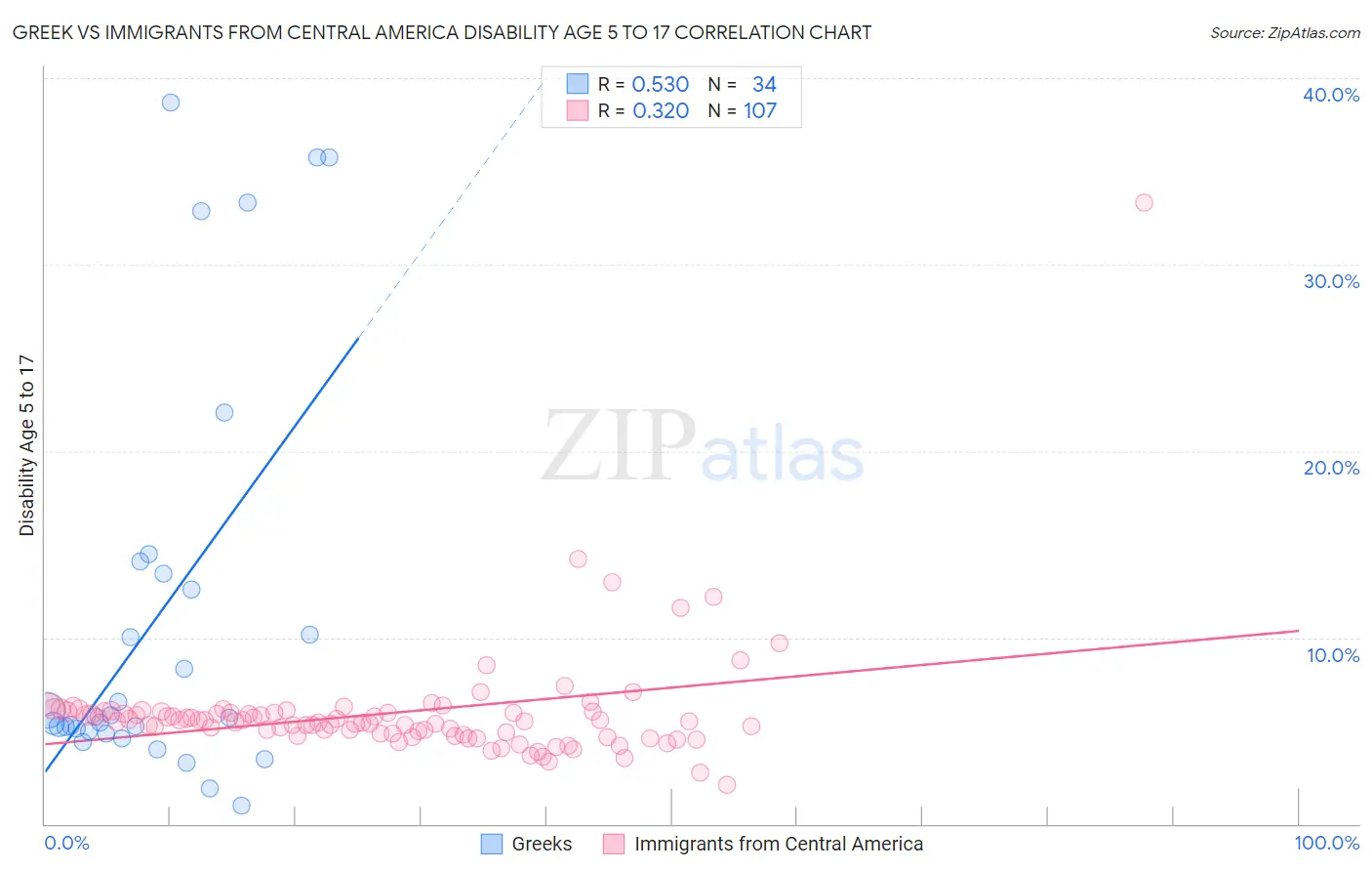Greek vs Immigrants from Central America Disability Age 5 to 17