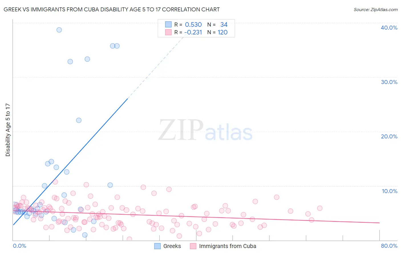 Greek vs Immigrants from Cuba Disability Age 5 to 17