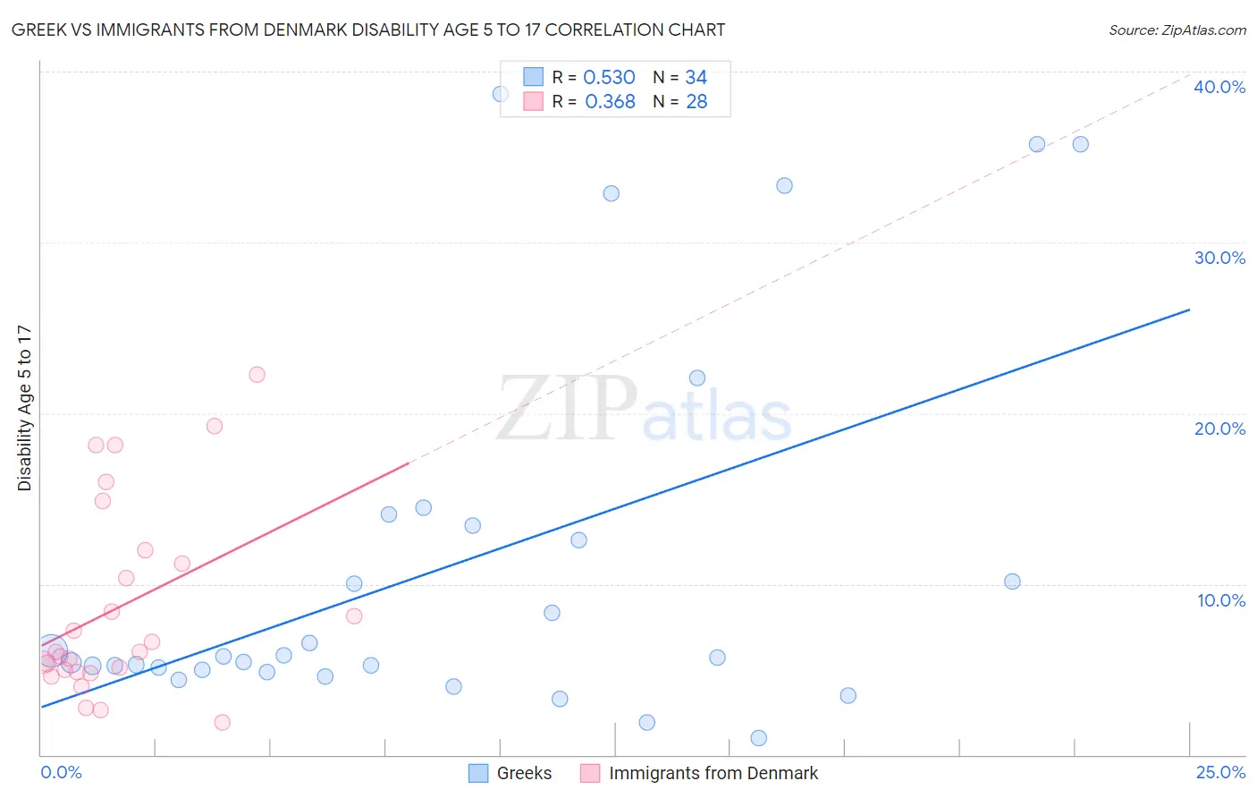Greek vs Immigrants from Denmark Disability Age 5 to 17