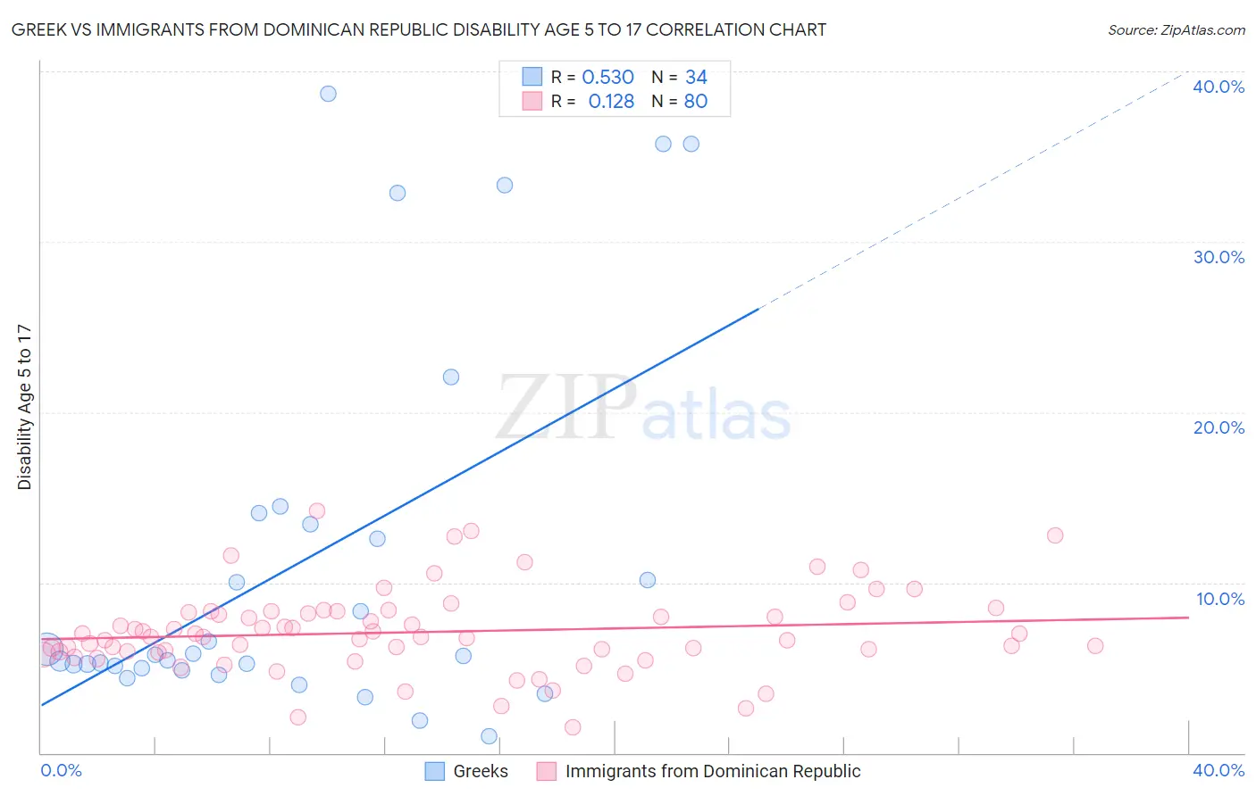 Greek vs Immigrants from Dominican Republic Disability Age 5 to 17