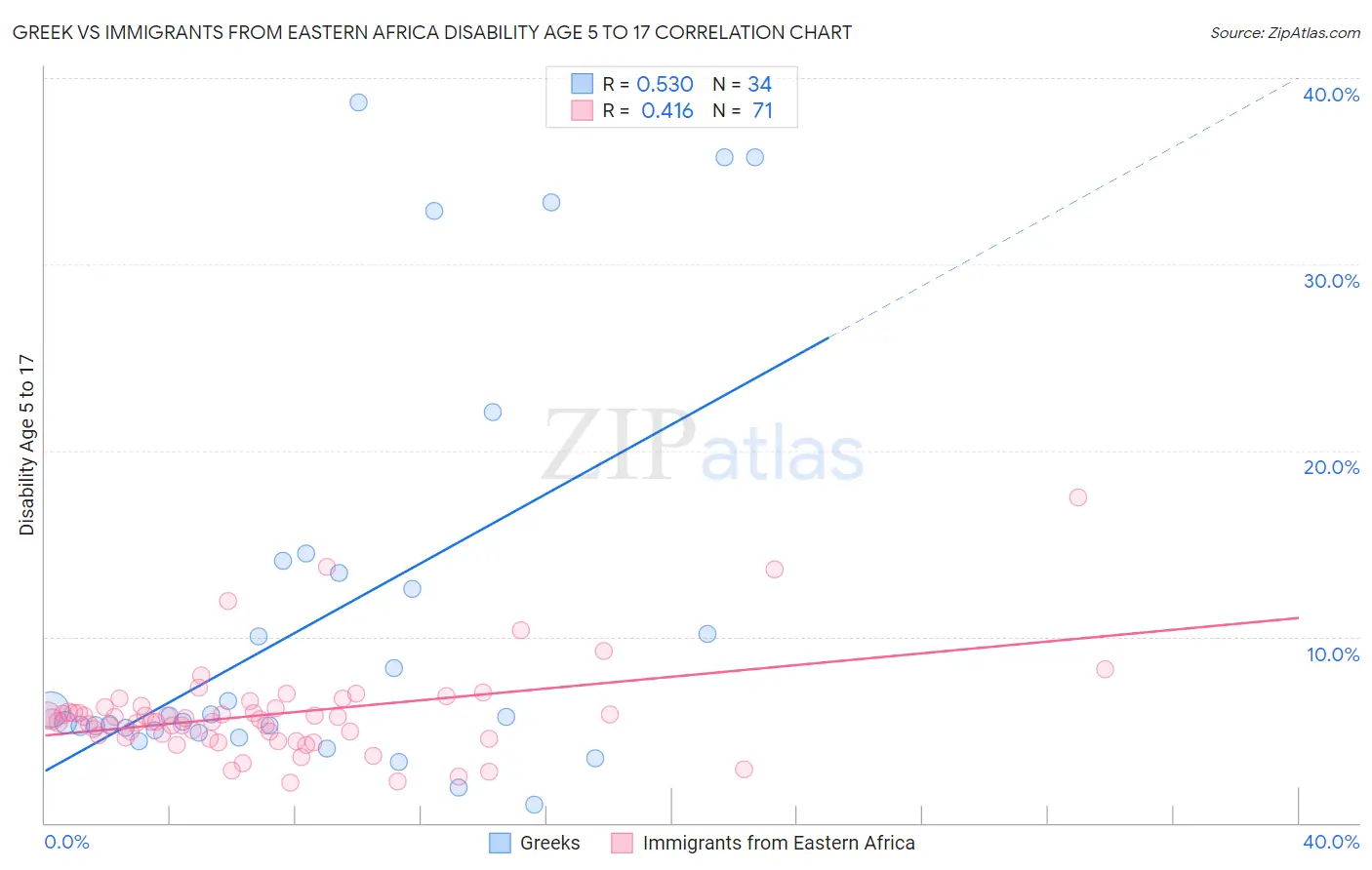 Greek vs Immigrants from Eastern Africa Disability Age 5 to 17