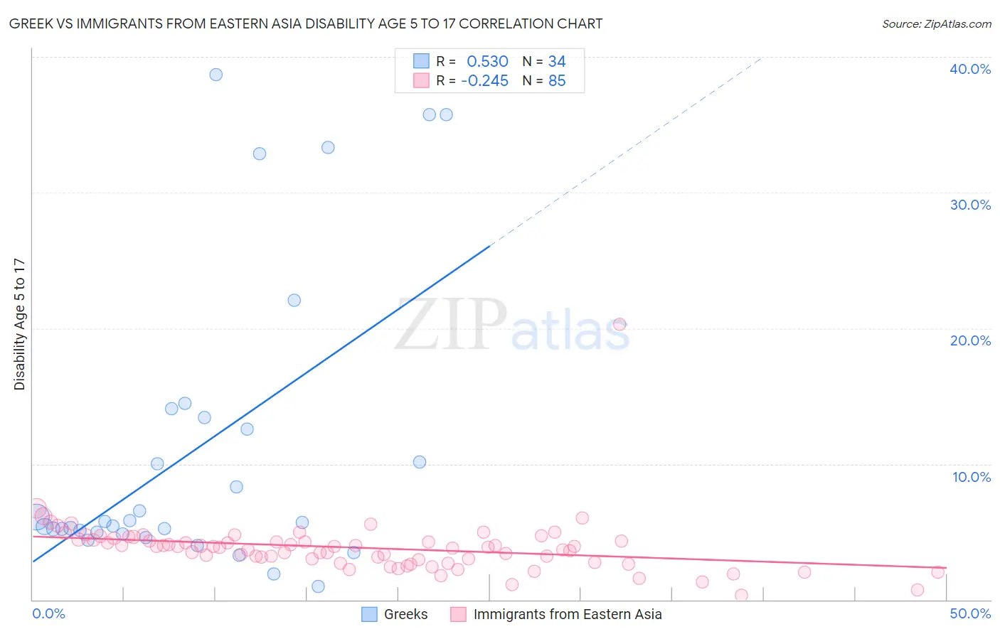 Greek vs Immigrants from Eastern Asia Disability Age 5 to 17