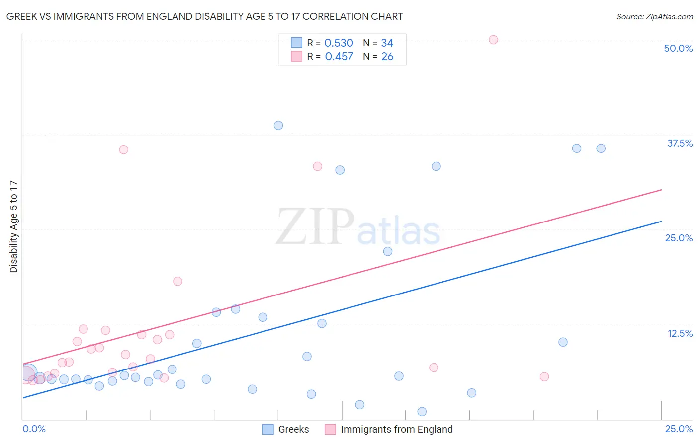 Greek vs Immigrants from England Disability Age 5 to 17