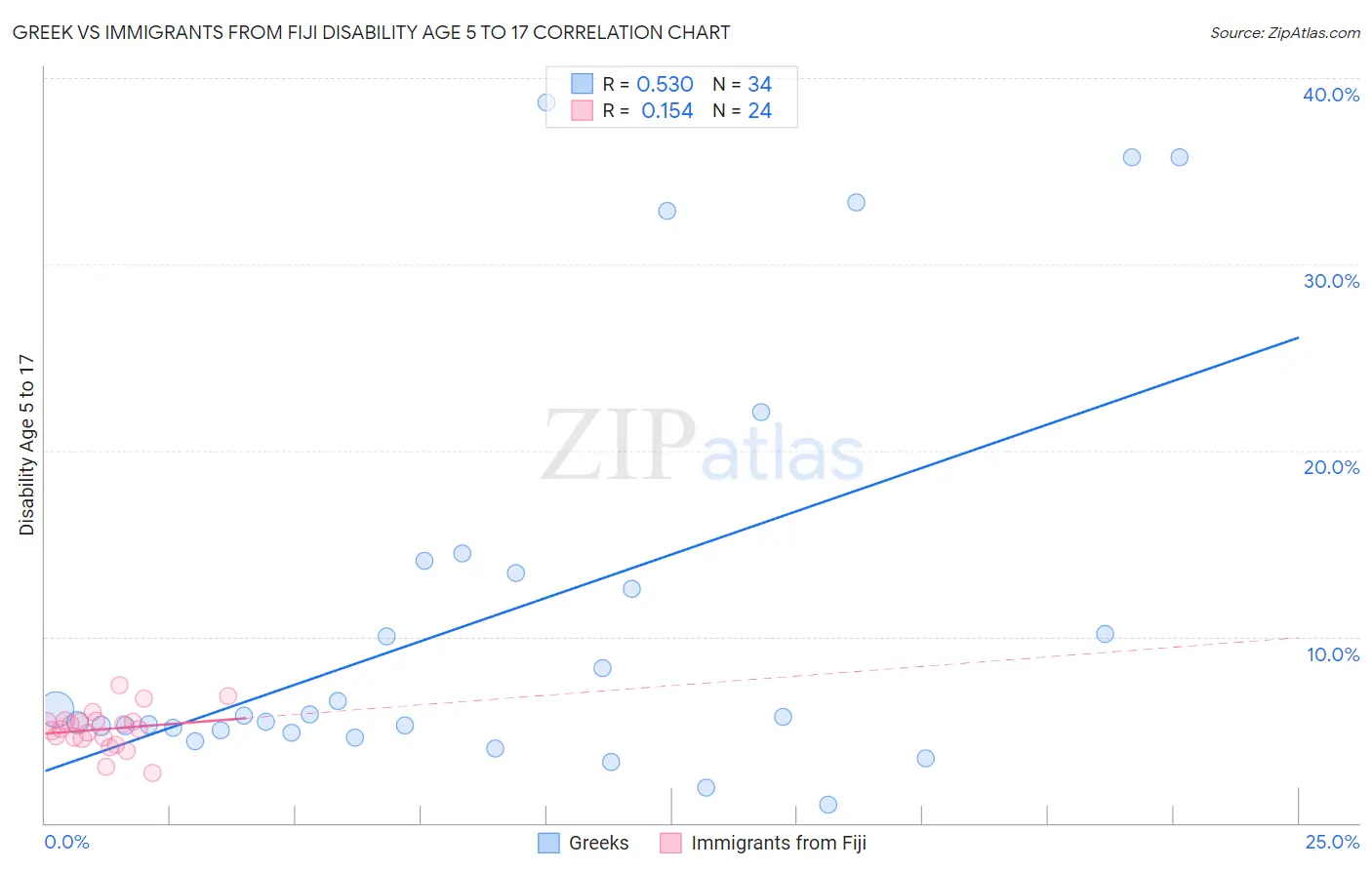 Greek vs Immigrants from Fiji Disability Age 5 to 17