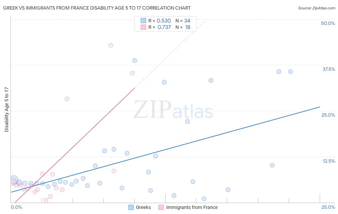 Greek vs Immigrants from France Disability Age 5 to 17
