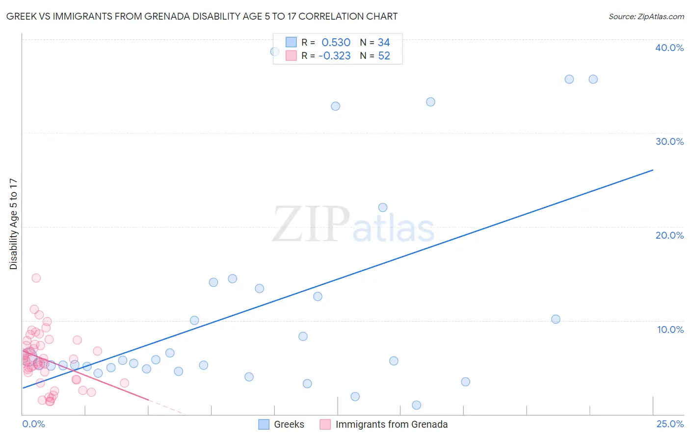 Greek vs Immigrants from Grenada Disability Age 5 to 17