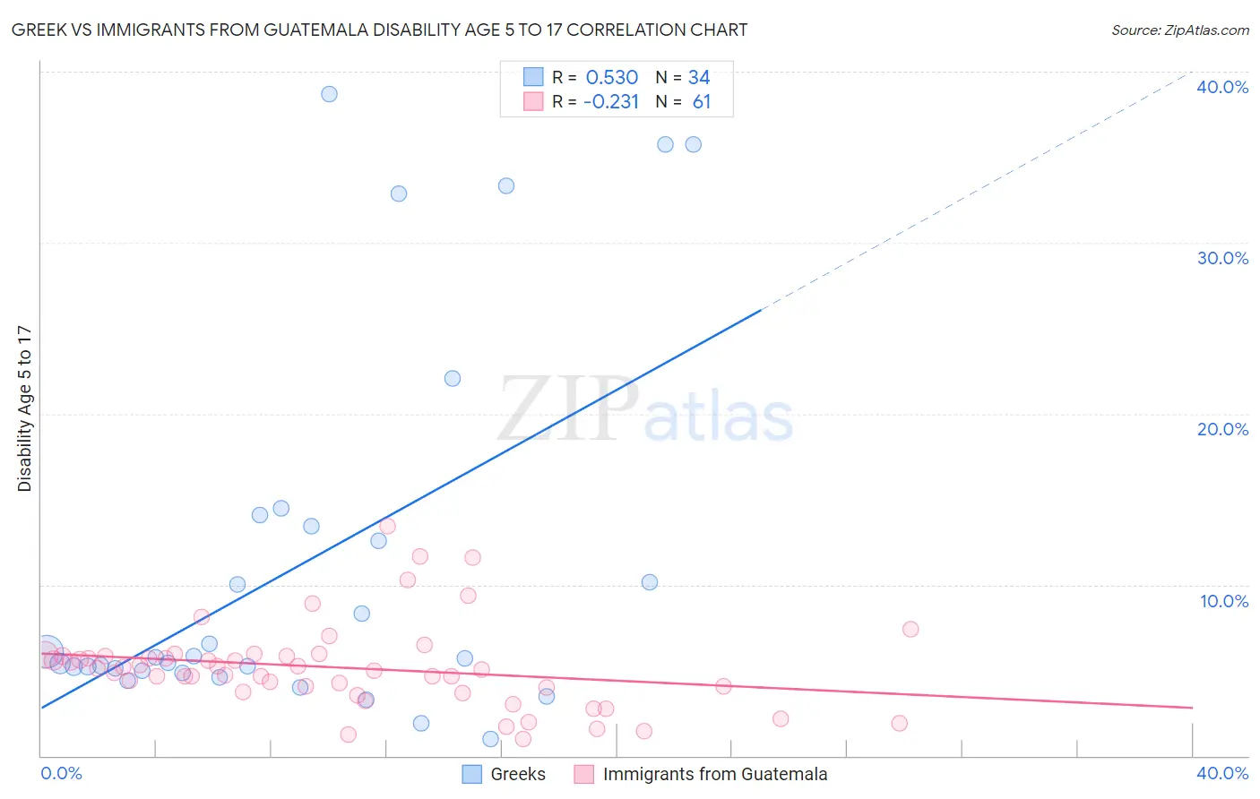 Greek vs Immigrants from Guatemala Disability Age 5 to 17