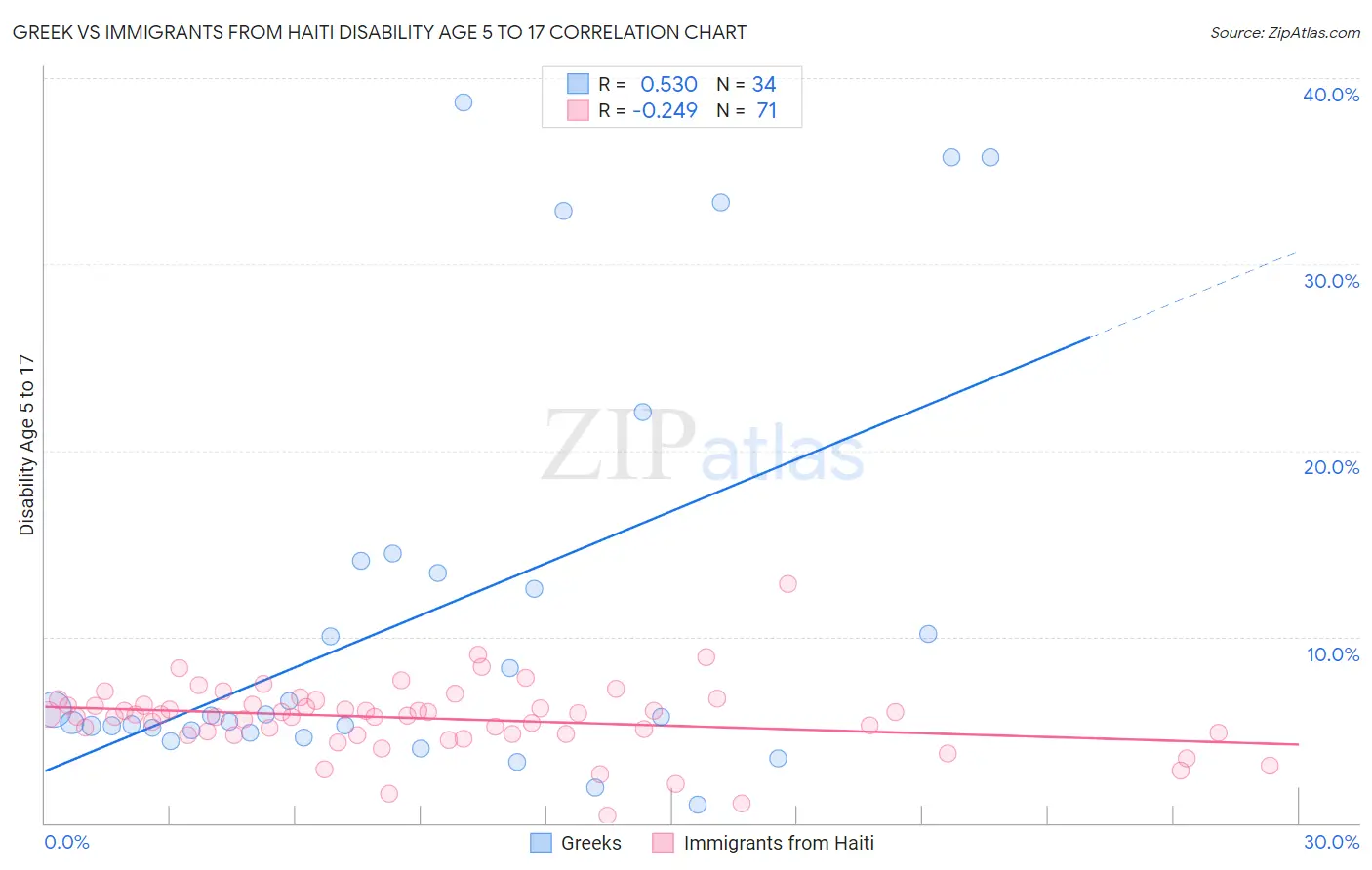 Greek vs Immigrants from Haiti Disability Age 5 to 17
