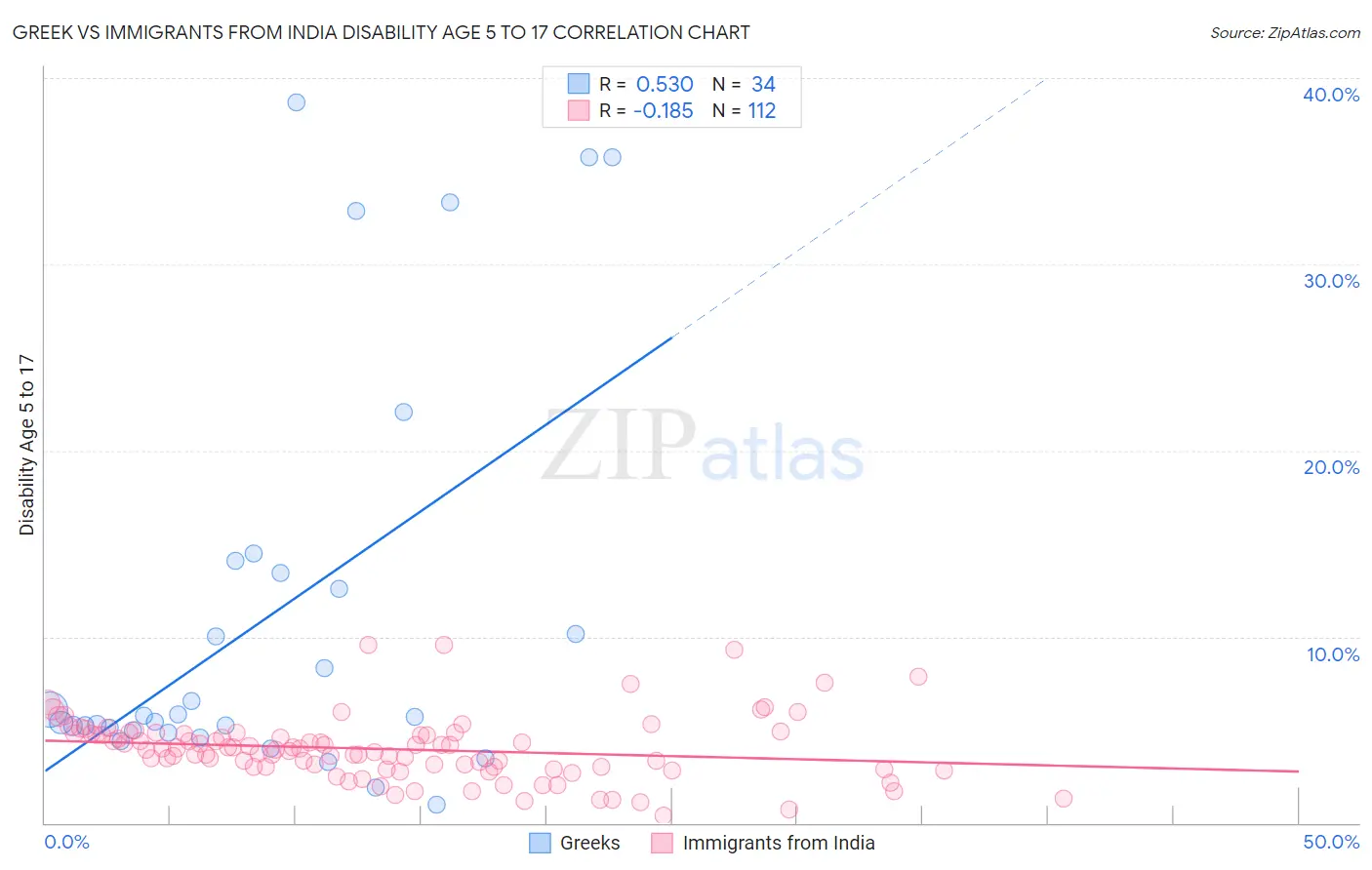 Greek vs Immigrants from India Disability Age 5 to 17