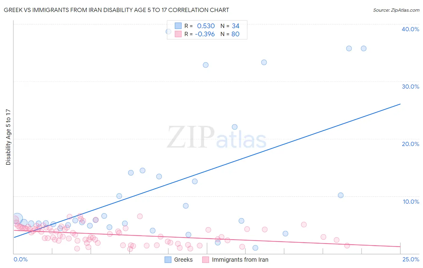 Greek vs Immigrants from Iran Disability Age 5 to 17