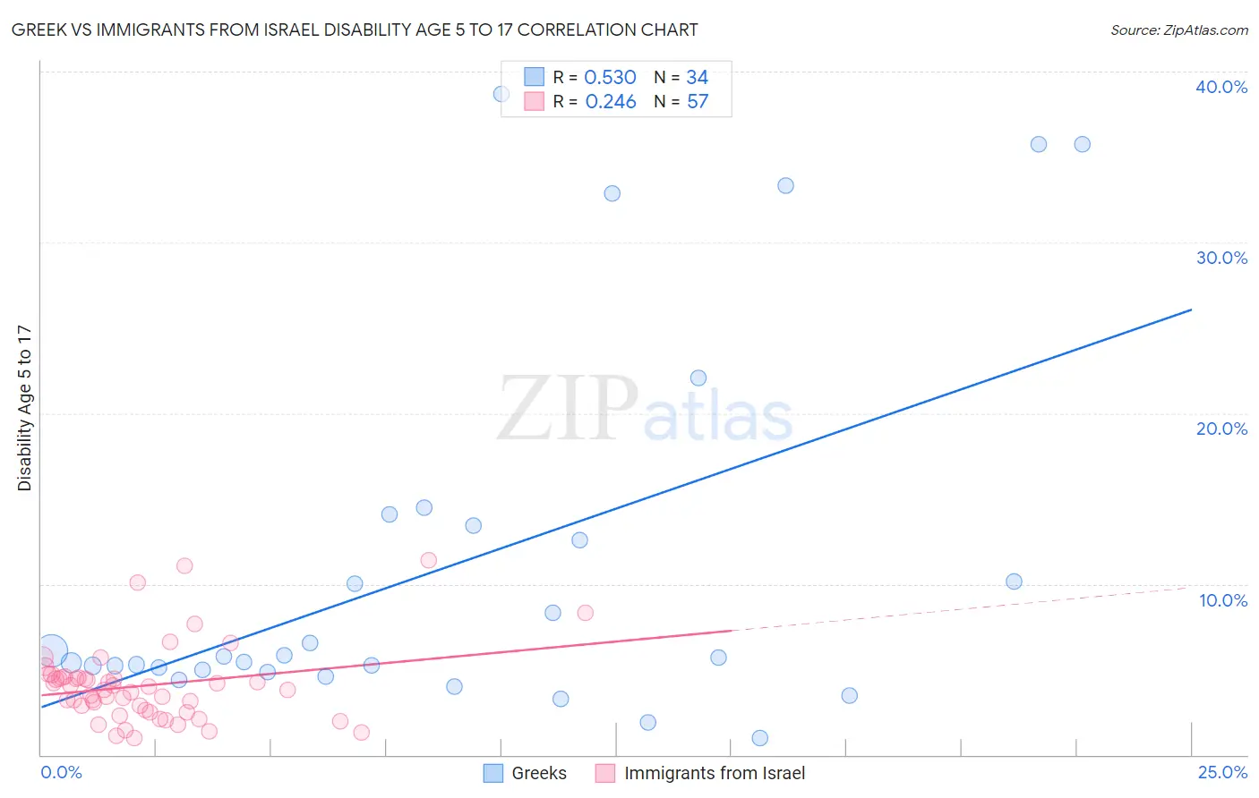 Greek vs Immigrants from Israel Disability Age 5 to 17