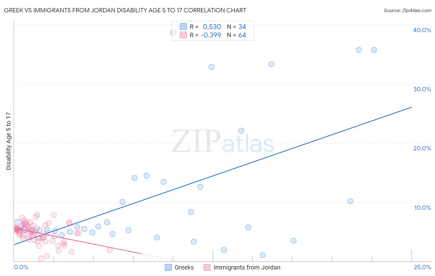 Greek vs Immigrants from Jordan Disability Age 5 to 17