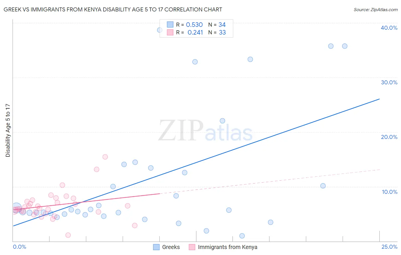 Greek vs Immigrants from Kenya Disability Age 5 to 17
