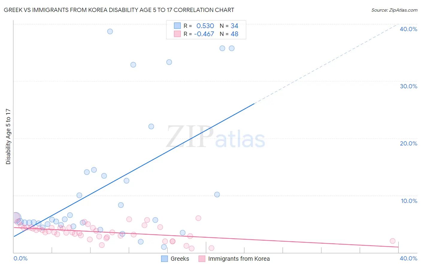 Greek vs Immigrants from Korea Disability Age 5 to 17