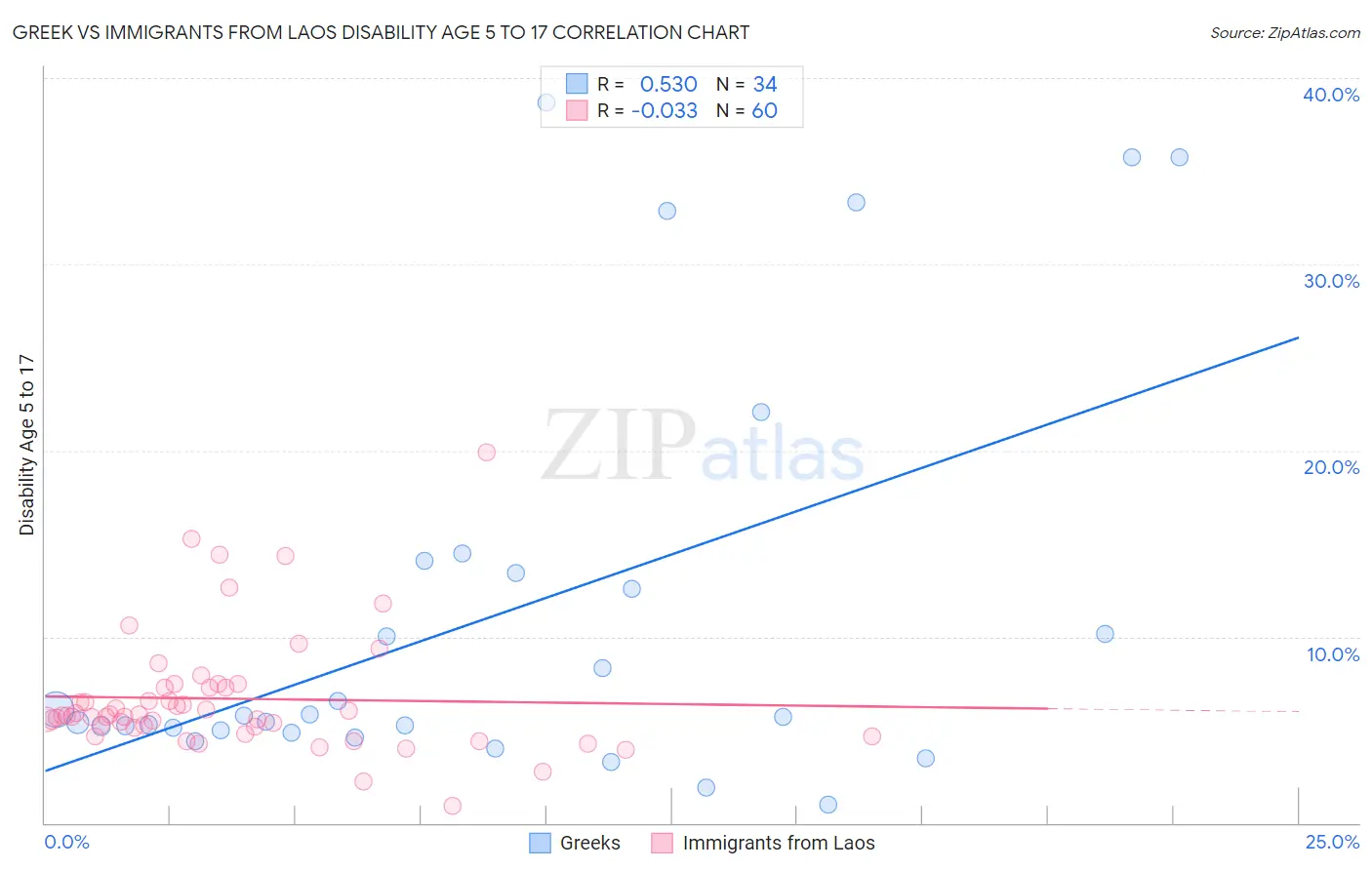 Greek vs Immigrants from Laos Disability Age 5 to 17